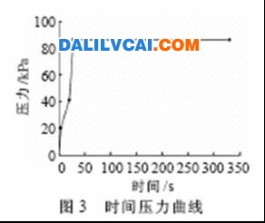 時間壓力曲線如圖3所示