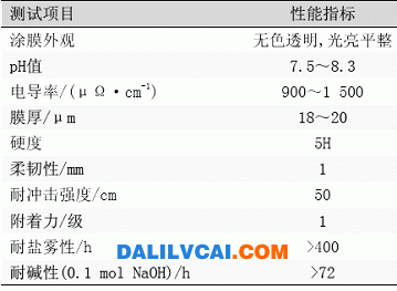 表3不同酸值、羥值的丙烯酸樹脂指標 