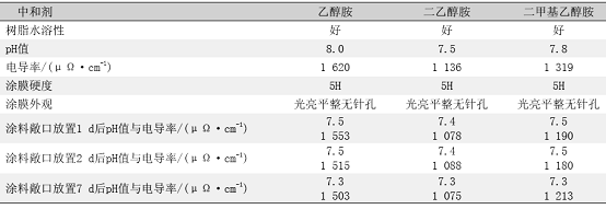 表7中和劑對涂膜及槽液穩(wěn)定性的影響 