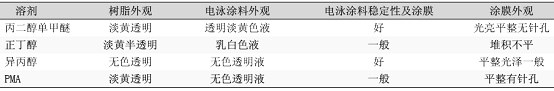 表6不同助溶劑對電泳涂料性能的影響 