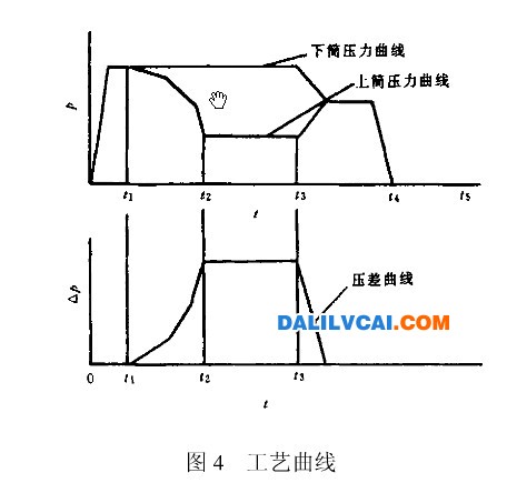 大偏距載重汽車鋁車輪的反壓鑄造工藝曲線圖