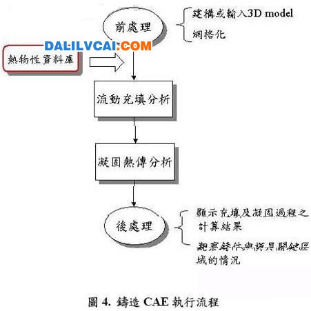 鑄造CAE軟件分析的流程如圖