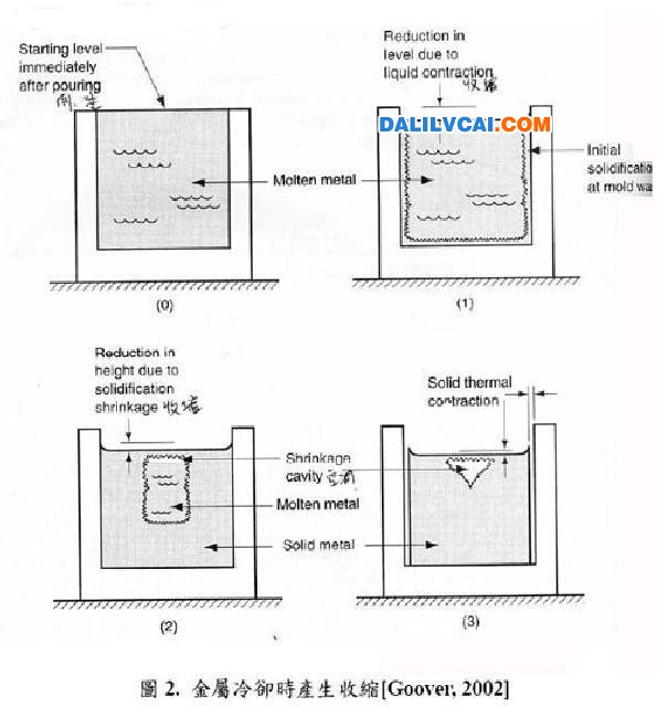 在冷卻的過程中材料會產(chǎn)生收縮