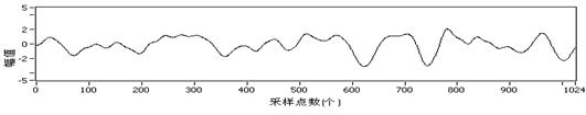 圖11樣本C信號時(shí)域波形圖