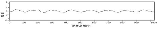 圖9樣本A信號時(shí)域波形圖