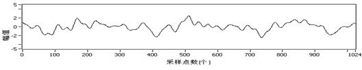 圖10樣本B信號時(shí)域波形圖