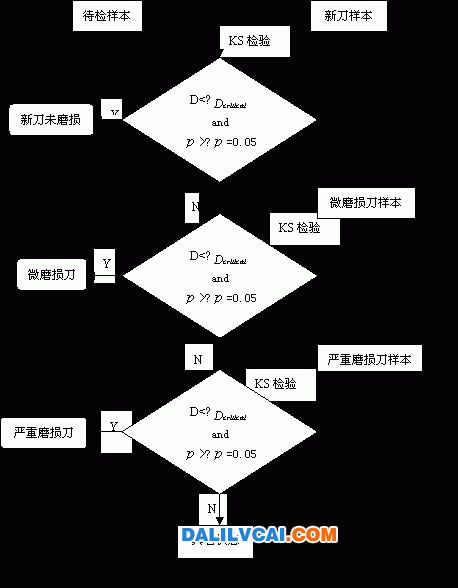 磨損狀態(tài)識別流程圖