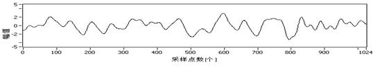 圖12樣本D信號時(shí)域波形圖