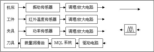 鋁合金高速干切削監(jiān)控系統(tǒng)總體硬件框圖