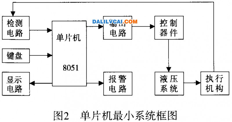 單片機(jī)技術(shù)在鋁合金傾轉(zhuǎn)重力澆鑄機(jī)控制系統(tǒng)最小框圖