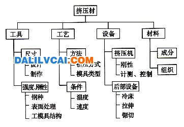 擠壓型材精度影響因素