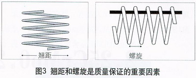 纏卷鋁合金焊絲具有連續(xù)性的翹距和螺旋能確保連續(xù)的電接觸(見圖3)