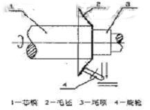 旋壓工藝的加工原理如圖