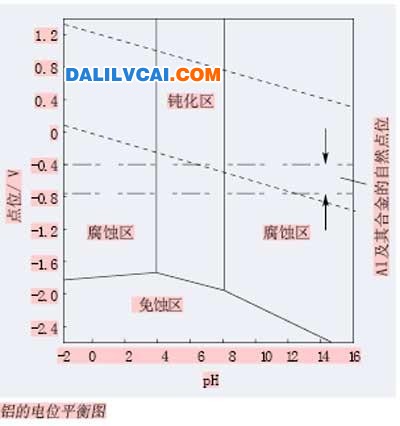 鋁的電位平衡圖 鋁合金及鋁制品加工用切削液的選擇與應(yīng)用