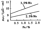 圖5　Fe含量與電阻率的線性關(guān)