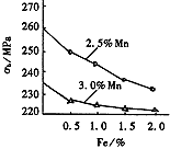 圖3　含F(xiàn)e量與抗拉強(qiáng)度的關(guān)系