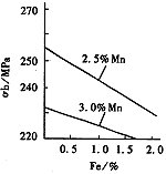 圖6　Fe含量與抗拉強(qiáng)度的線性關(guān)系