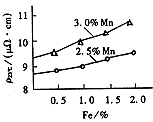 圖2　含F(xiàn)e量與電阻率的關(guān)系