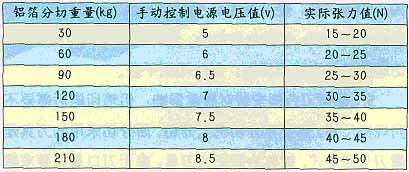 鋁箔收放卷時維持鋁箔張力表