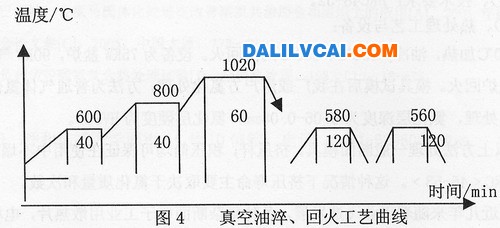 真空油淬工藝如圖4