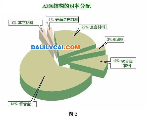 A380機(jī)翼部位（機(jī)翼的80%以上是鋁合金材料）大瀝鋁材商務(wù)網(wǎng)