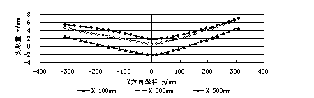 縱截面變形量曲線 鋁合金材料攪拌摩擦焊接變形試驗研究