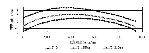 A、B、C三個不同位置縱截面上變形量曲線 鋁合金材料攪拌摩擦焊接變形試驗研究