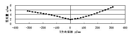 變形量整體分布示意圖