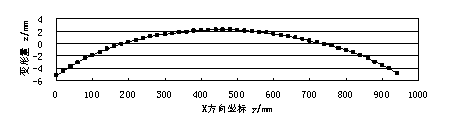 橫截面變形量曲線 鋁合金材料攪拌摩擦焊接變形試驗研究