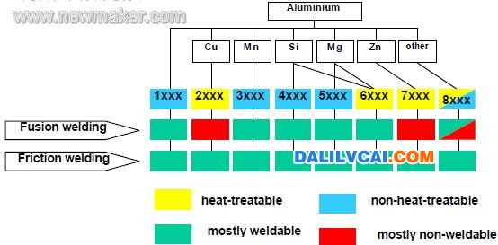 熔焊和攪拌摩擦焊的鋁合金材料可焊性對比-大瀝鋁材商務網(wǎng)
