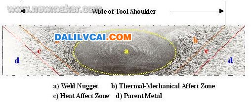 典型的攪拌摩擦焊接頭橫截面金相圖-大瀝鋁材商務網(wǎng)