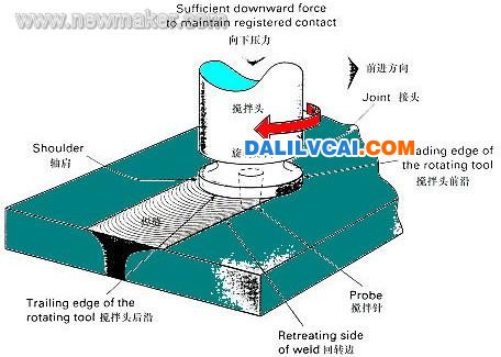 攪拌摩擦焊原理示意圖-大瀝鋁材商務網(wǎng)