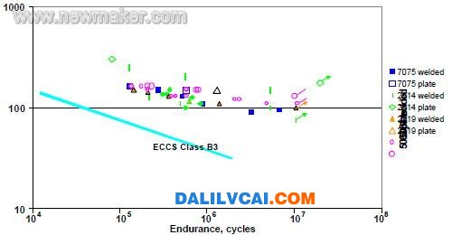 圖 8 鋁合金對接攪拌摩擦焊和母材的疲勞性能實驗結(jié)果比較 大瀝鋁材商務網(wǎng)