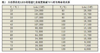 散熱設計 鋁合金散熱器在大功率LED的應用與設計