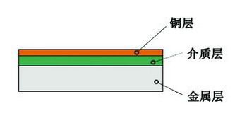 MCPCB結構圖