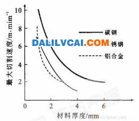 鋁合金等幾種常見材料的最大切割速度與料厚的關(guān)系