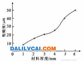 氧氣切割碳鋼切縫粗糙度與料厚的關(guān)系