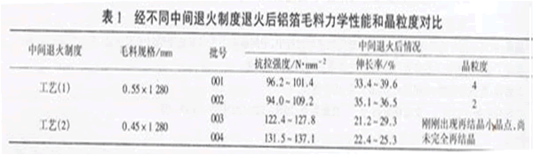 鋁箔毛料的力學性能和晶粒對比表