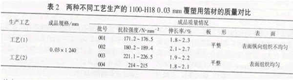 兩種不同工藝生產的覆塑用箔材質量對比