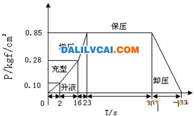 低壓鑄造壓力曲線