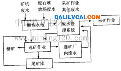 廢水可以在一定的生產(chǎn)過程中多次重復使用