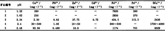 部分礦山廢水pH值及重金屬含量表