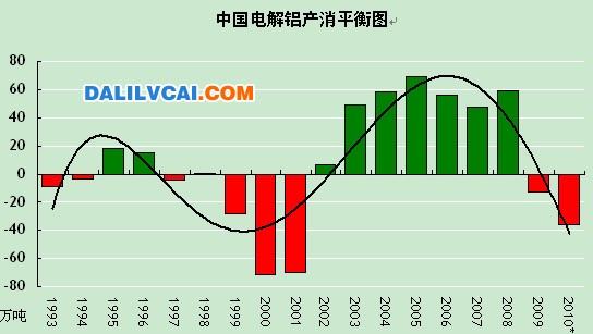 中國再掀起電解鋁擴(kuò)張熱潮