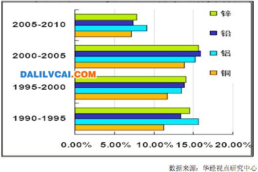 90年以來我國主要有色金屬年均消費(fèi)增長率-未來N年后銅鋁等有色金屬消費(fèi)量預(yù)測