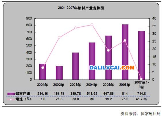 2001－2007年我國鋁材產(chǎn)量走勢圖