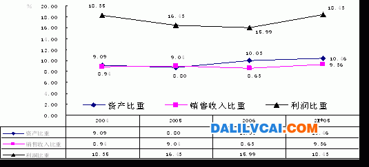 河南有色金屬工業(yè)發(fā)展現(xiàn)狀分析未來預(yù)測 004~2007年河南省有色金屬行業(yè)全國地位的變化