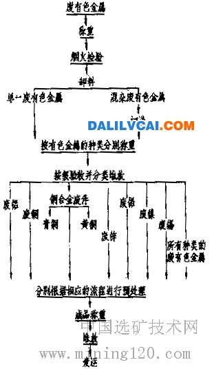 廢有色金屬預(yù)處理的一般工藝流程 廢舊銅鋁等有色金屬的靜電分選