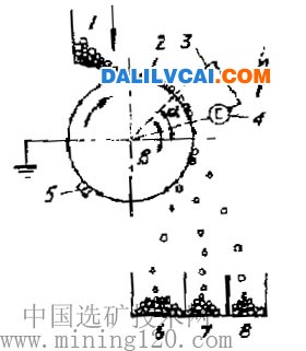 靜電分選流程 廢舊銅鋁等有色金屬的靜電分選