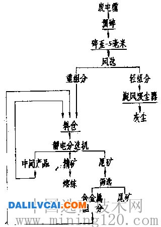 廢電纜加工工藝流程 廢舊銅鋁等有色金屬的靜電分選