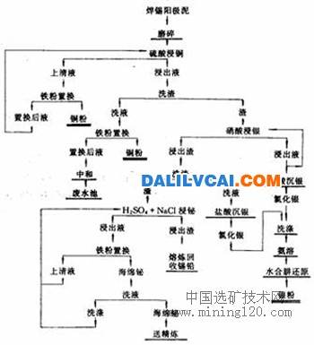 云南某有色金屬加工廠的硫酸浸出-濕法處理陽極泥工藝流程